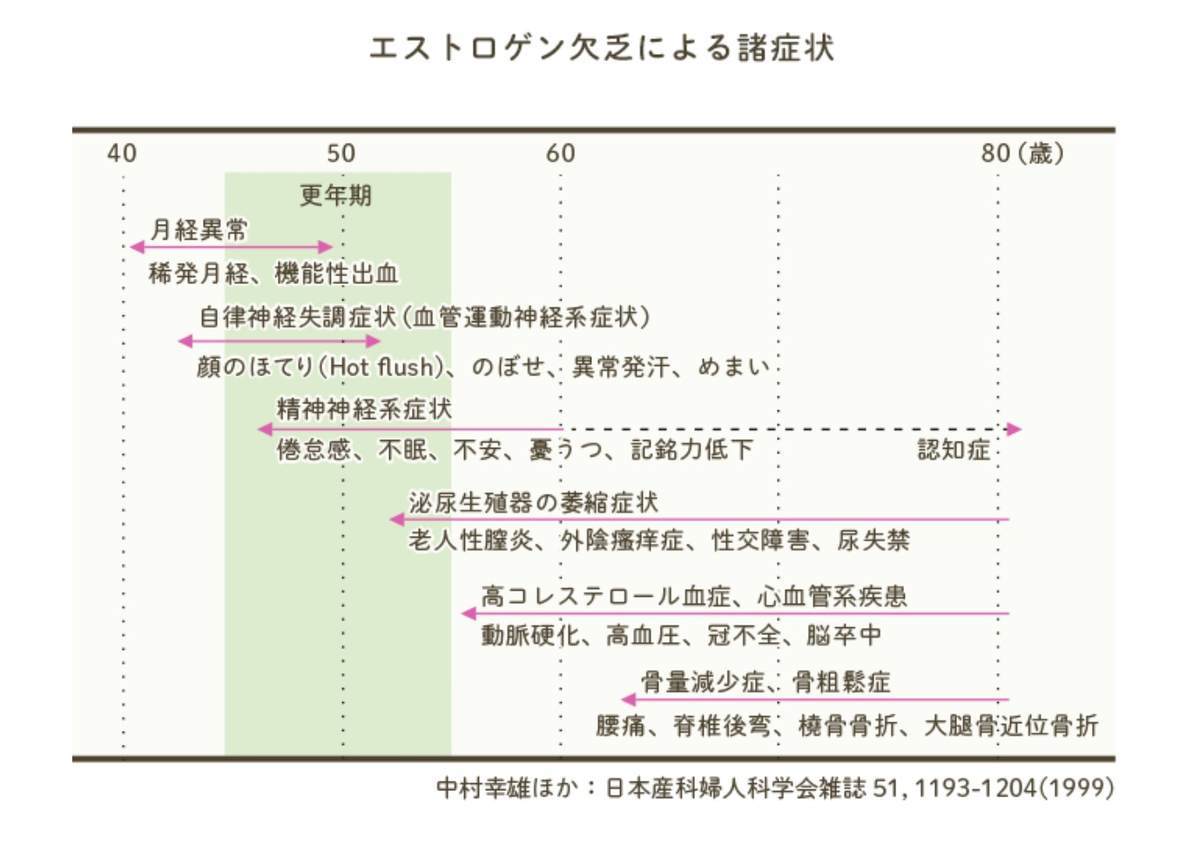 更年期障害の症状