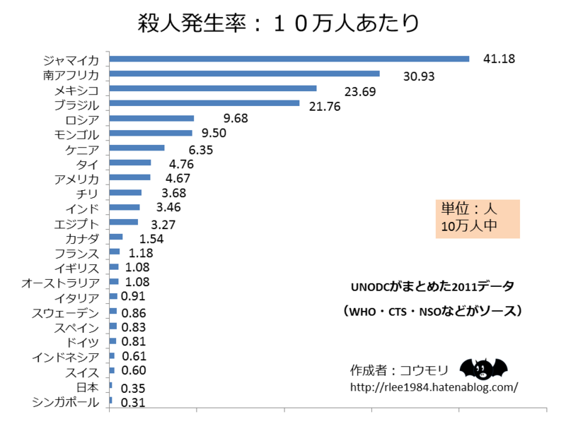 メキシコ 17年の殺人件数過去最多 目くそ鼻くそを笑う状態だが 国の態度は羨ましい ホラー的な何か 映画 歴史 音楽 絵画 宗教 文学とか メキシコ 17年の殺人件数過去最多 目くそ鼻くそを笑う状態だが 国の態度は羨ましい ホラー的な何か 映画 歴史 音楽 絵画 宗教 文学とか