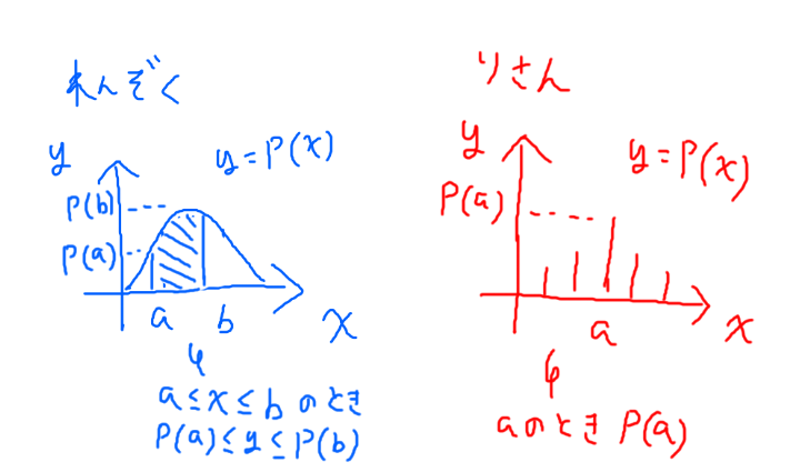 【数学】Fwd:ほぼゼロから学び直す高校数学 #2>確率分布(確率関数) - 音ゲー、fps、DTM、プログラミング雑記置き場