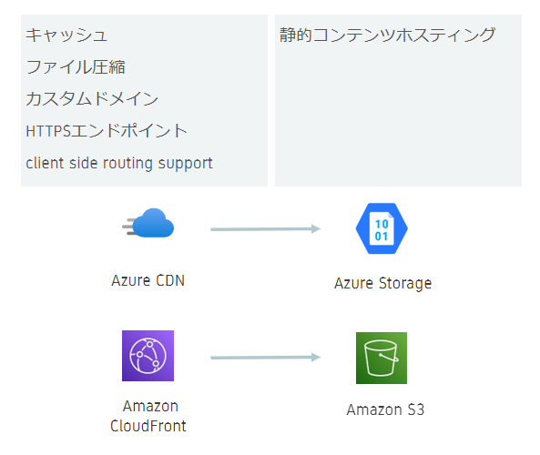 Vue Js で作るサイトを 無償の Azure Static Web Apps に Ci Cd も含めて数分でホスティングする方法 Qiita