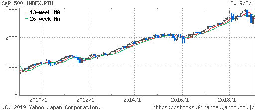 SP500