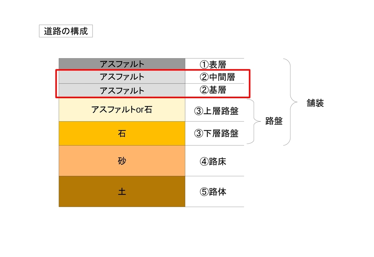 表層基層中間層 – 基層のはたらき – GWCA