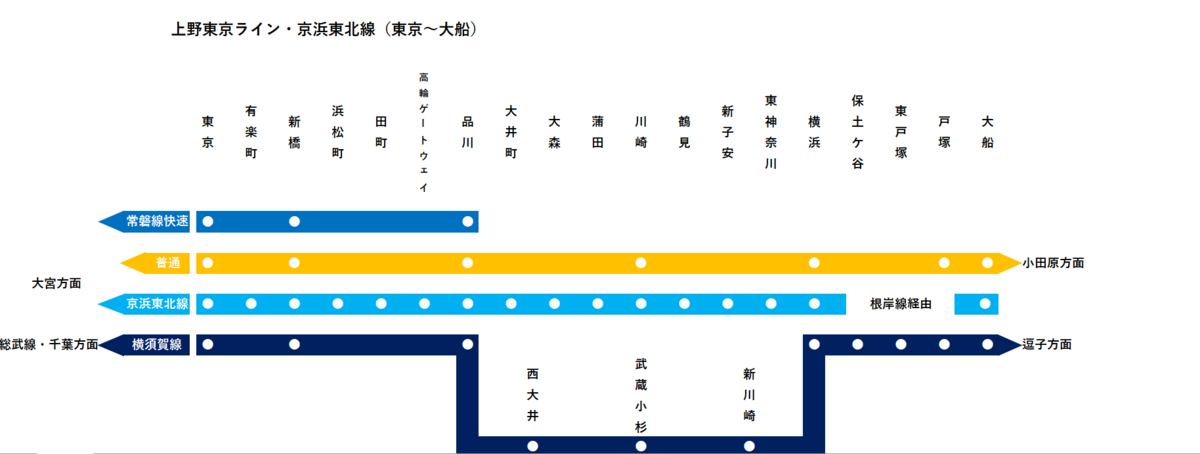 上野東京ライン&湘南新宿ラインは”普通”でも”快速” - 子供の頃の鉄道