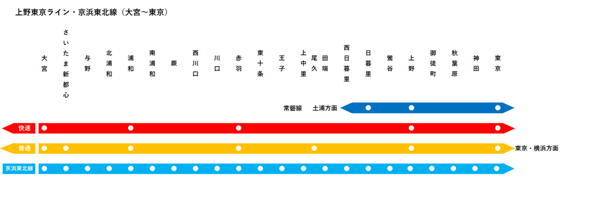 宇都宮線 東北線 上野東京ライン 湘南新宿ライン 番線標 上り E231系 宇都宮線 東北線 上野東京ライン 湘南新宿ライン 番線標 上り E231系