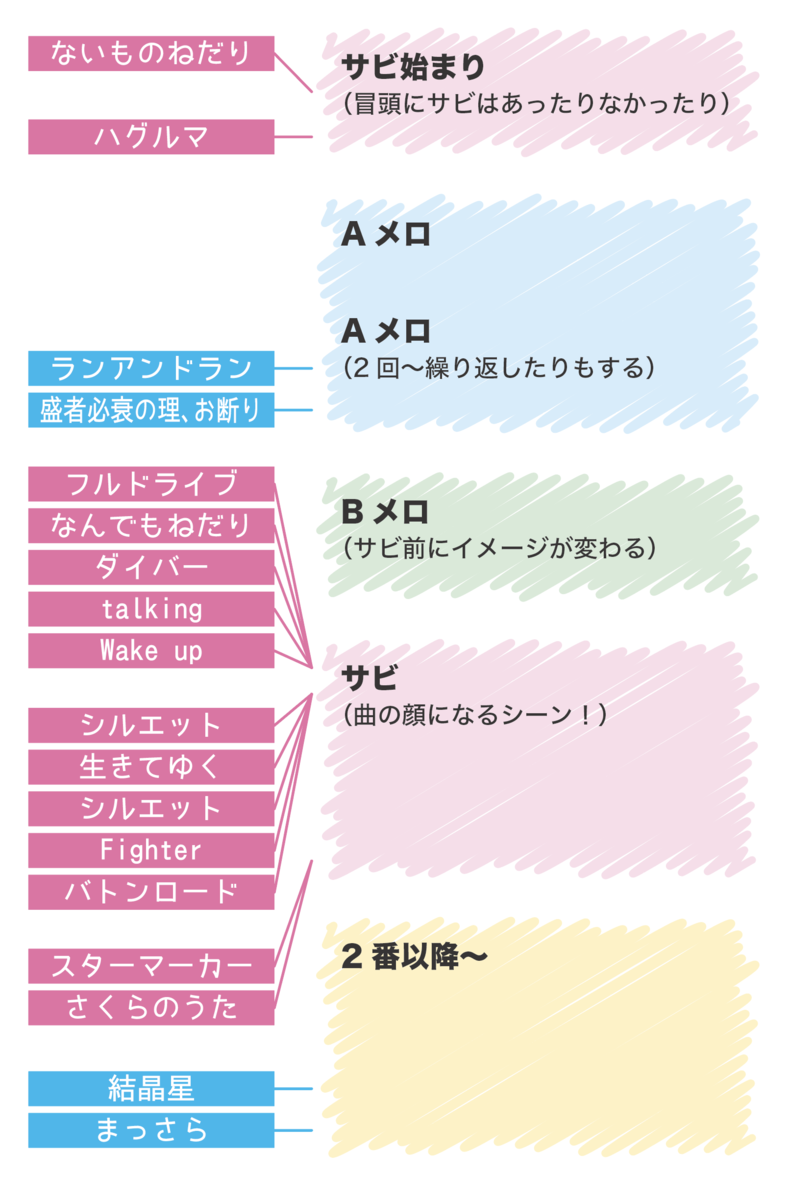 Aメロ Song Structure Popular Music Verse Japaneseclass Jp
