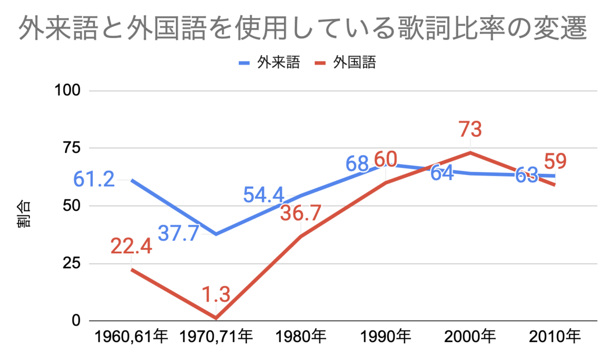 歌詞に英語のフレーズが入っていたら昔の曲 は本当か調べる 5日と日は歌詞と遊ぼう