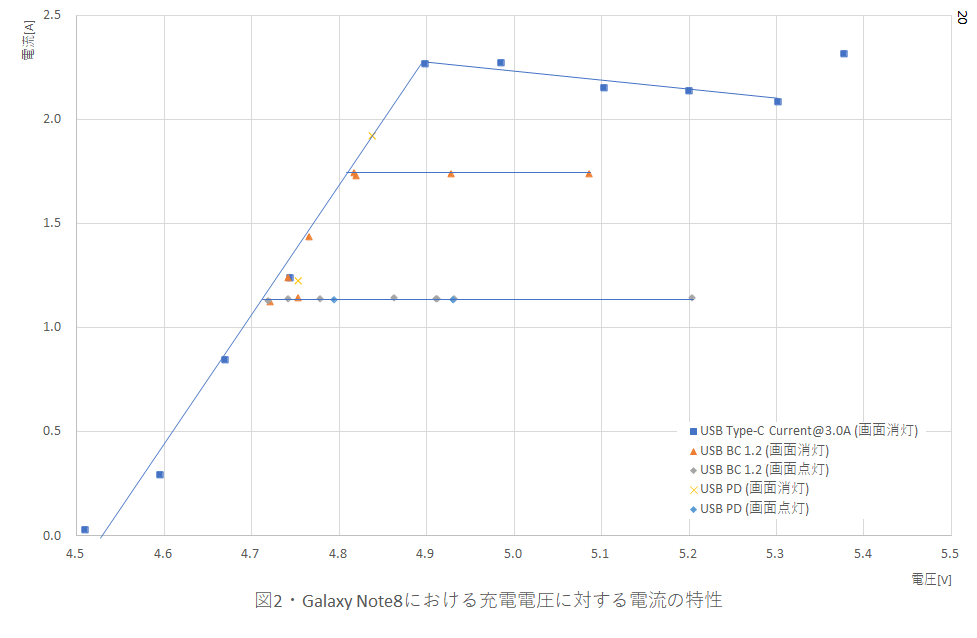 Galaxy Note8の充電電圧に対する電流の特性