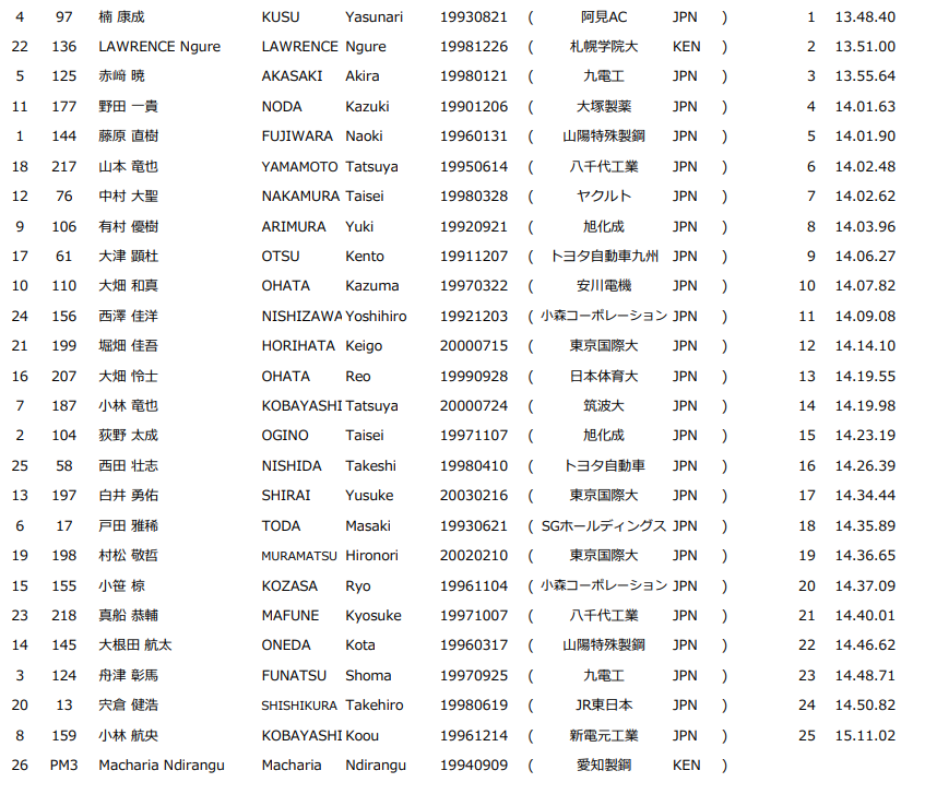 ホクレンディスタンスチャレンジ　北見　男子5000mB