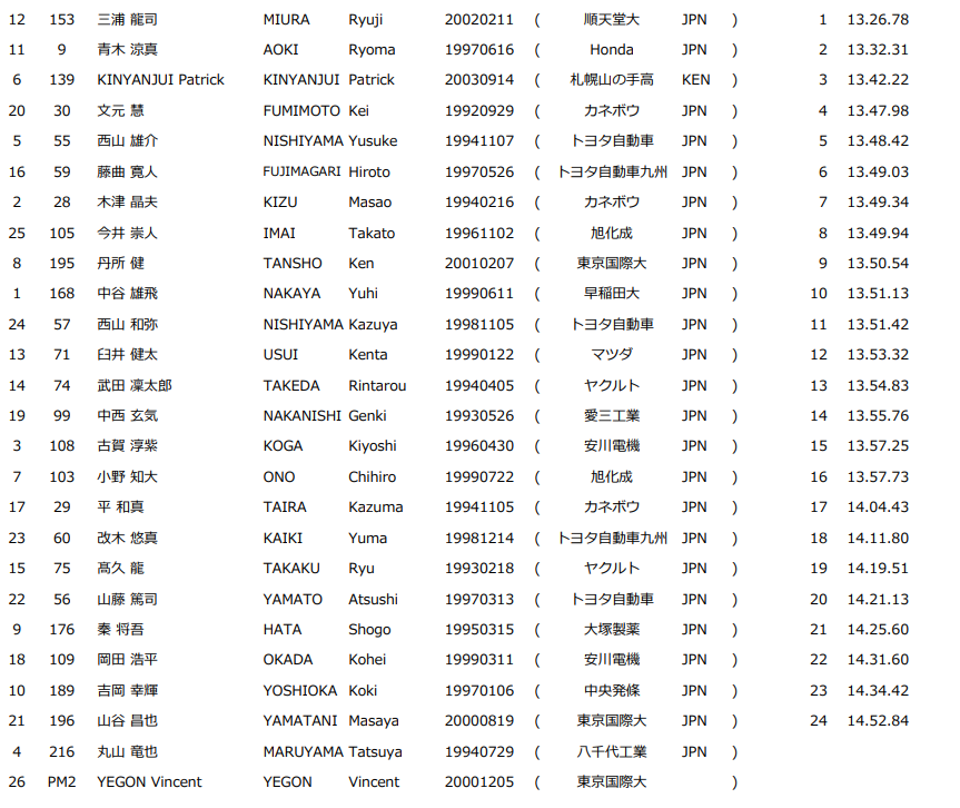 ホクレンディスタンスチャレンジ　北見　男子5000mA