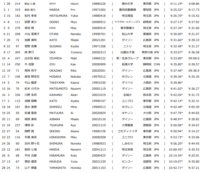 ホクレンディスタンスチャレンジ　千歳　女子3000mB