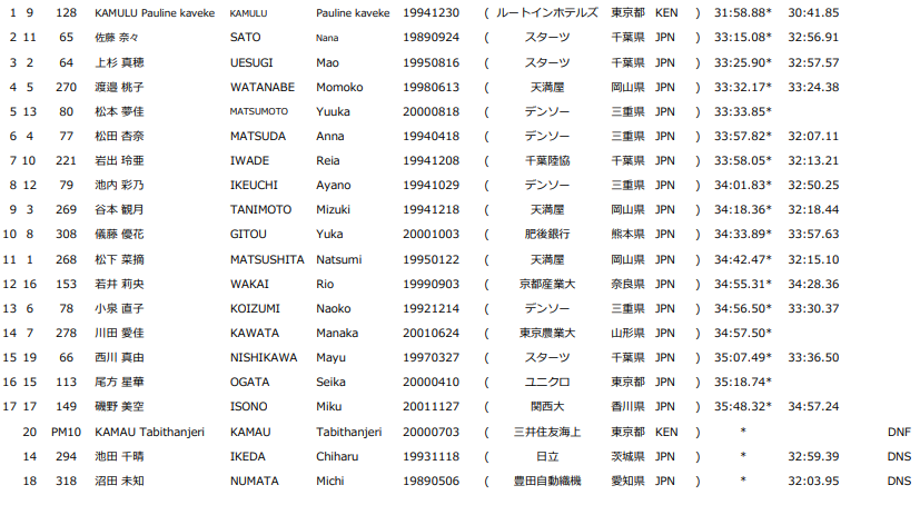 ホクレンディスタンスチャレンジ　千歳　女子10000m