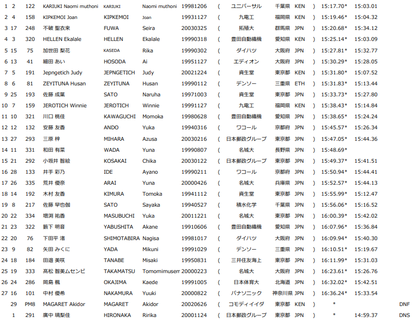 ホクレンディスタンスチャレンジ　千歳　女子5000mA