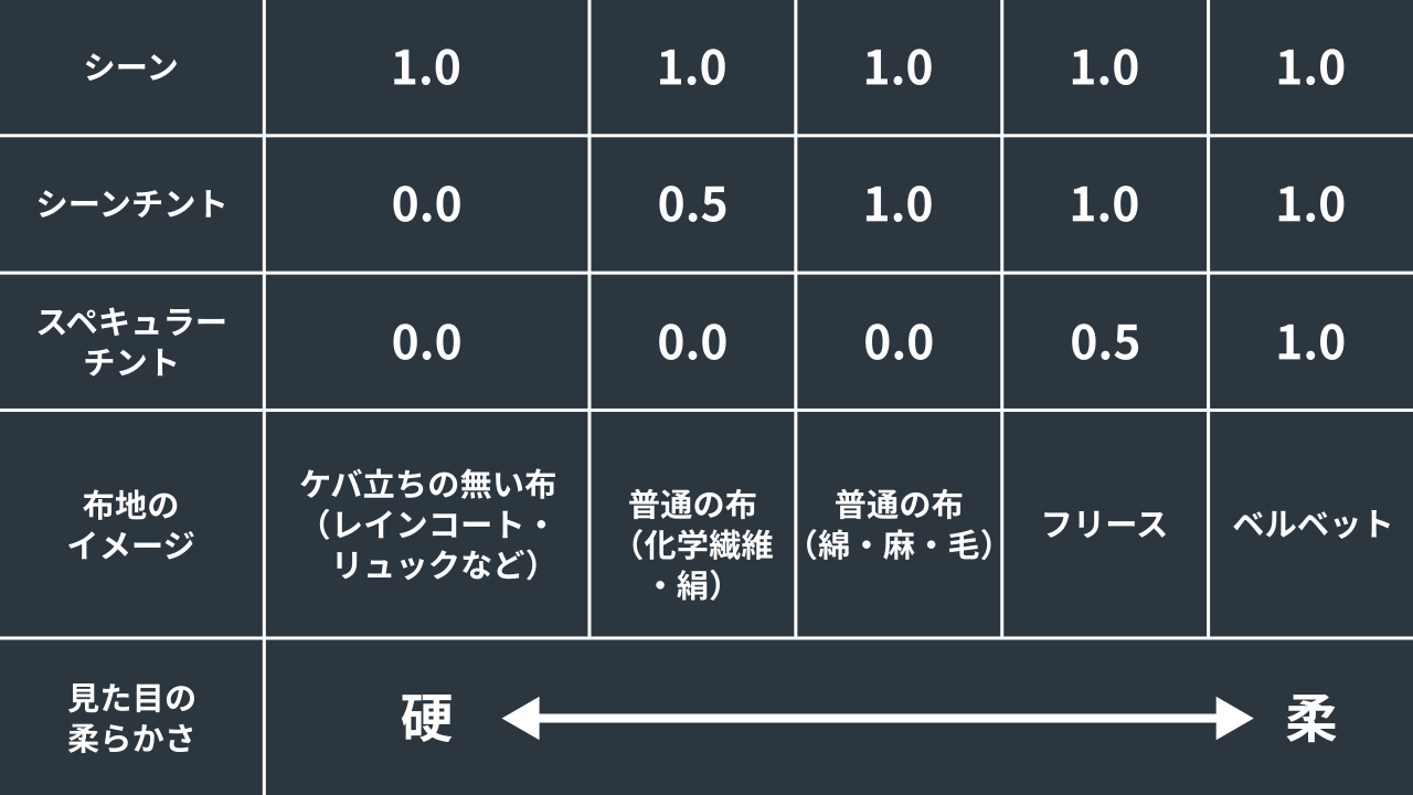 設定の目安 f:id:hainarashi:20210327123757p:plain