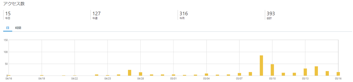 f:id:hakodigi:20200516193454p:plain 1ヶ月のアクセス数グラフ