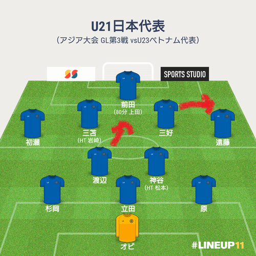 採点 寸評 アジア大会 Gl3節 順当な敗戦 U21日本代表 Vs U23ベトナム代表 紅蘭波主 グランパス さん サッカー好きシステムエンジニアの観戦備忘録ブログ