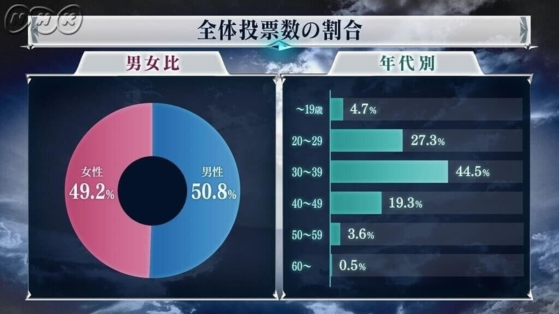 全ファイナルファンタジー大投票:投票結果のデータ