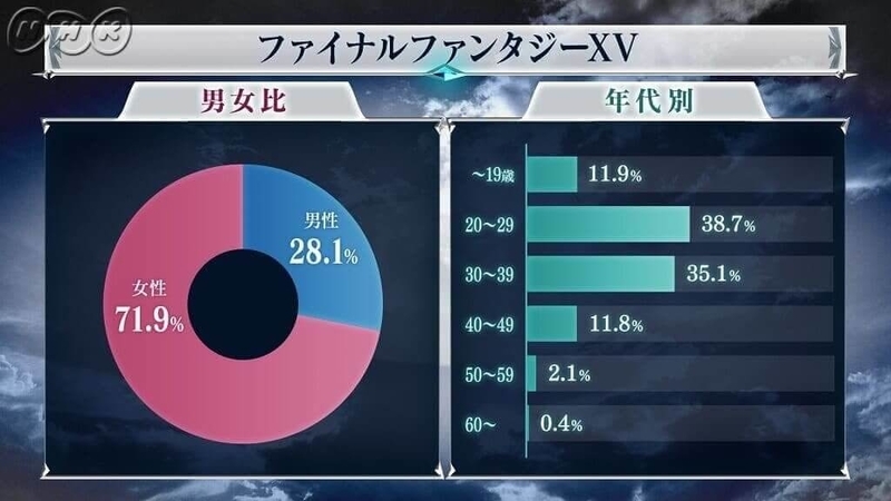 全ファイナルファンタジー大投票:作品部門 10位:FF15