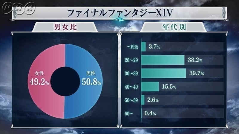 全ファイナルファンタジー大投票:作品部門 5位:FF14