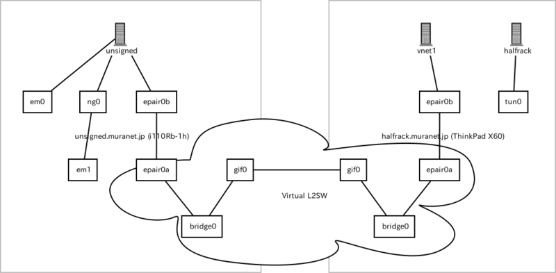 Unnumbered Pppoe を考える Mura日記 Halfrack