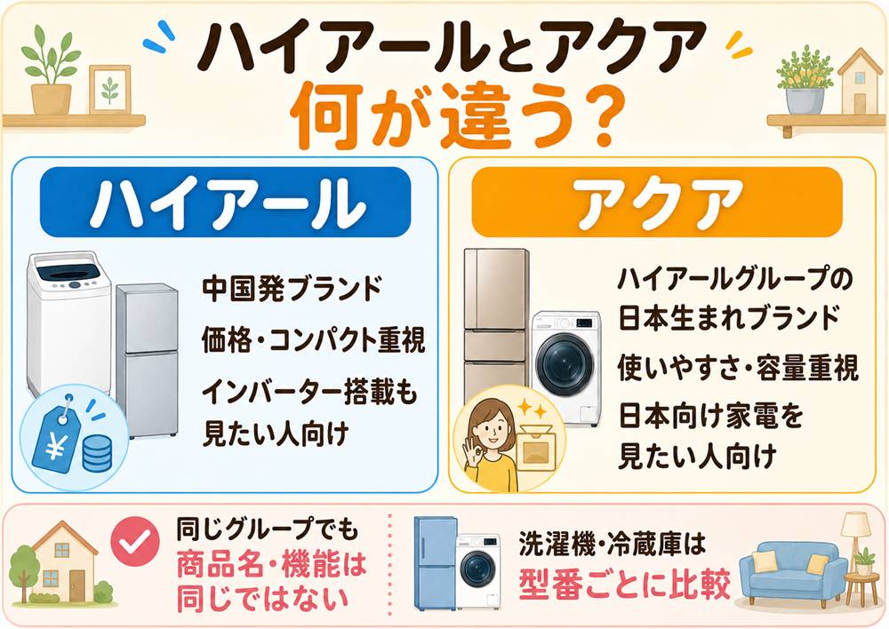 ハイアールとアクアはどっちがいい？洗濯機・冷蔵庫の違いを比較