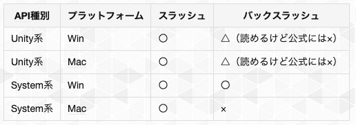 Unity エディタ Windowsとmacでパスを正しく取り扱う Light11