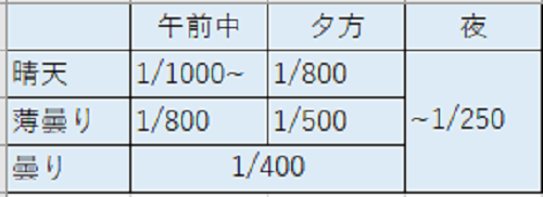 設定の目安は？