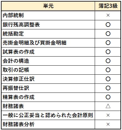 Batic Subject1の難易度 試験範囲を簿記3級と比較 勉強法