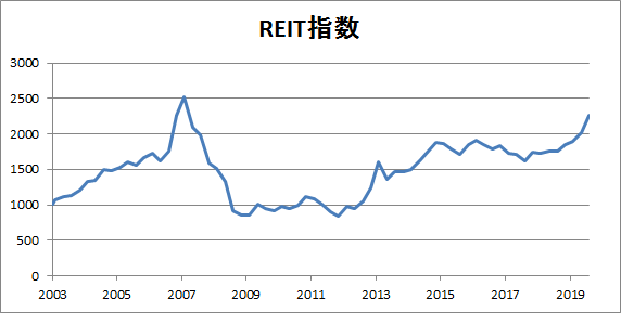 REIT指数