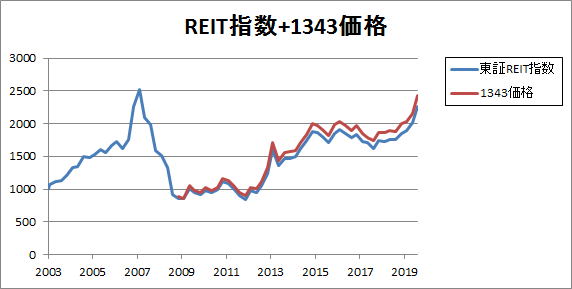 REIT指数+1343価格