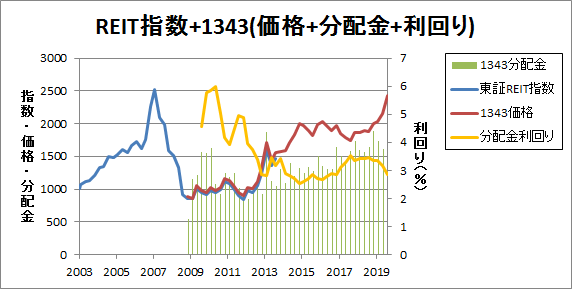 REIT指数+1343(価格+分配金+利回り)