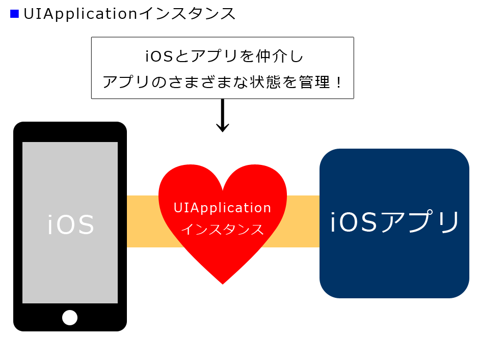 iOSアプリの仕組み （UIApplicationクラスとUIApplicationDelegateプロトコル） 浜村拓夫（・∀・）作品集