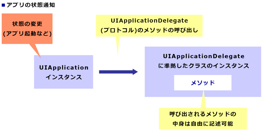 Iosアプリの仕組み Uiapplicationクラスとuiapplicationdelegateプロトコル 浜村拓夫 作品集