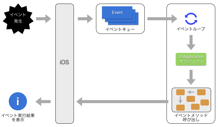 Iosアプリの仕組み Uiapplicationクラスとuiapplicationdelegateプロトコル 浜村拓夫 作品集