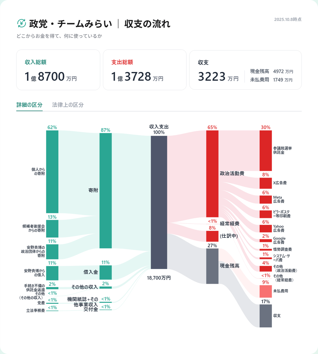 みらい まる見え政治資金