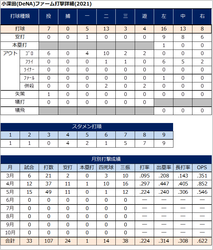 【横浜DeNA】小深田大地の現時点から見る将来への期待
