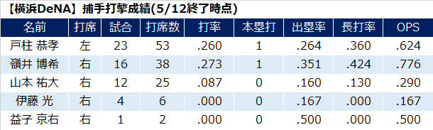 横浜dena 捕手についてシーズン序盤評価 指名の必要性 22年ドラフト データで語るドラフト 育成論