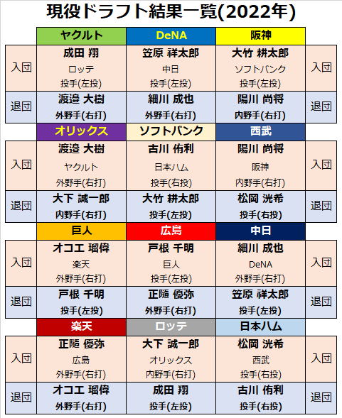 2010年ドラフト結果 | 2010年ドラフト指名選手一覧 , ドラフト結果速報・指名選手一覧 – LRYBJS