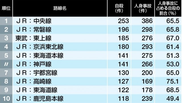 東京はなぜ人身事故が多いのか とくに東武東上線 昭和56年生まれの生き様日記 東京はなぜ人身事故が多いのか とくに東武東上線 昭和56年生まれの生き様日記