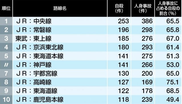 東京はなぜ人身事故が多いのか とくに東武東上線 昭和56年生まれの生き様日記