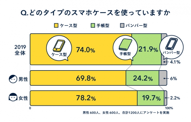 スマホケースは若者ほど頻繁に変える傾向にあり 女性よりも男性の方がブランド志向が強い結果に Hamee株式会社