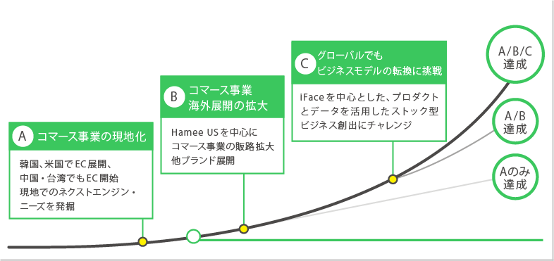 to Consumer(コマース)事業ビジョン(図)