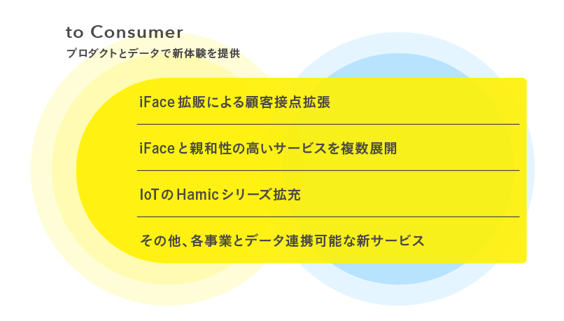 to Consumer(コマース)事業ビジョン(図)