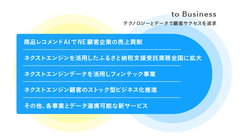 to Business(プラットフォーム)事業ビジョン(図)