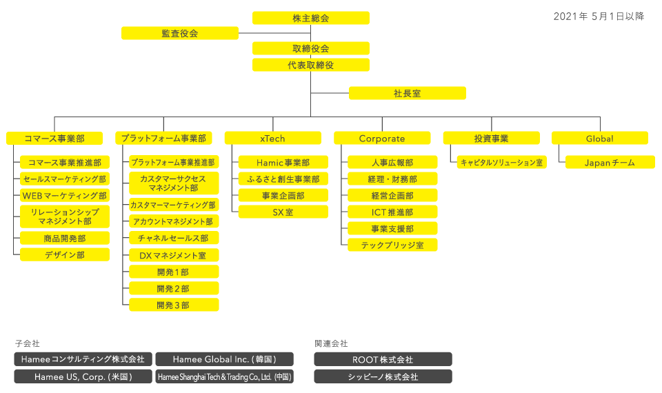 Hamee 組織図