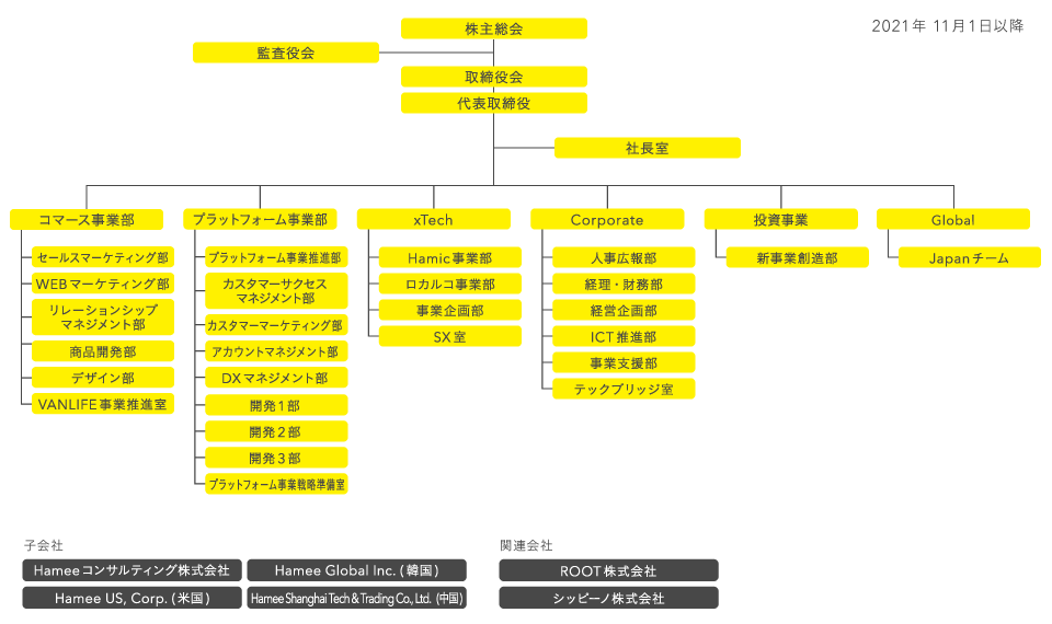 Hamee 組織図