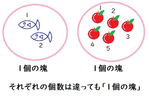数の概念を理解 獲得 する年齢は 足し算 引き算ができるのはいつから 言語聴覚士は放課後等デイサービスで何ができる