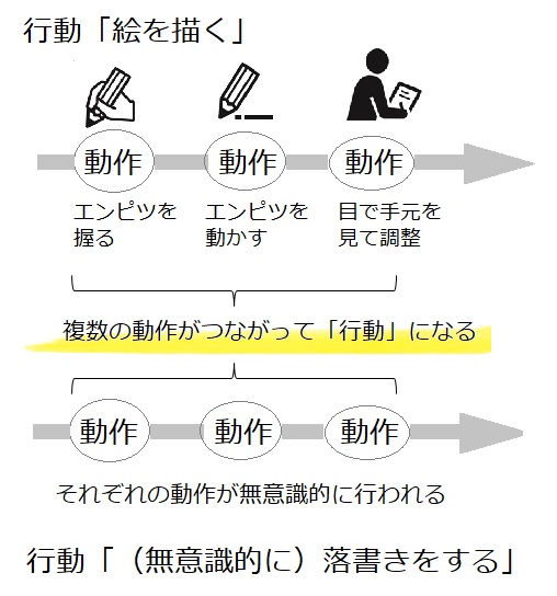 「行為」「行動」「動作」の違いとは？動きに関することばの説明 - 言語聴覚士は放課後等デイサービスで何ができる？