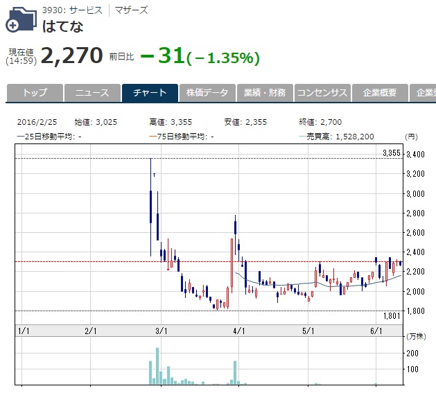 はてな株価