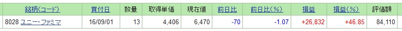 ユニー・ファミリーマートホールディングスの株価