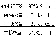 トヨタノアハイブリッド（TOYOTA NOA HYBRID X ZWR80G）の平均燃費